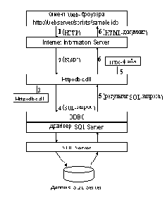 Библиотека Httpodbc.dll
