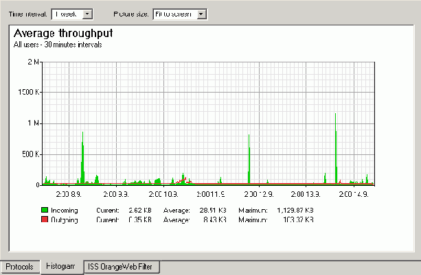 Загрузка линии (Line load)