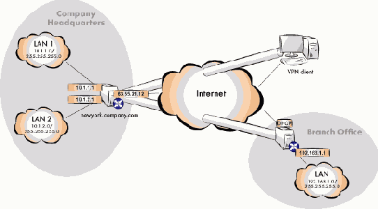   VPN 